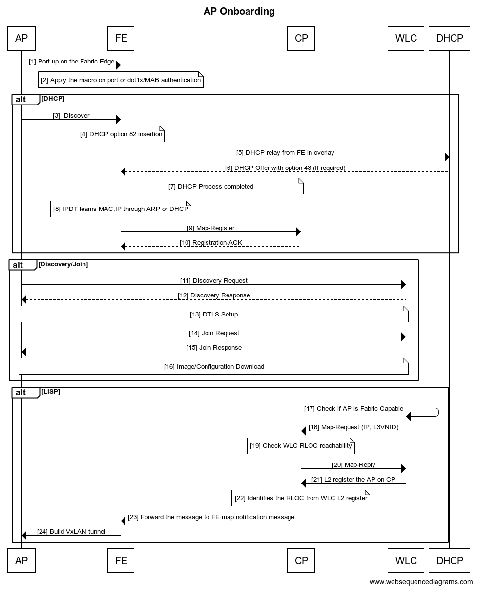 SDA-Wireless - AP Onboarding | dot11.Network