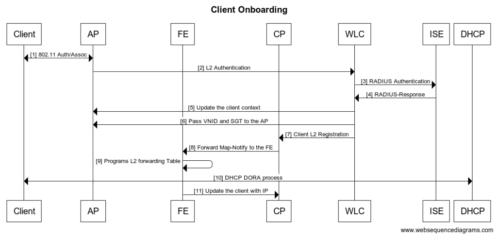 SDA Client Onboarding