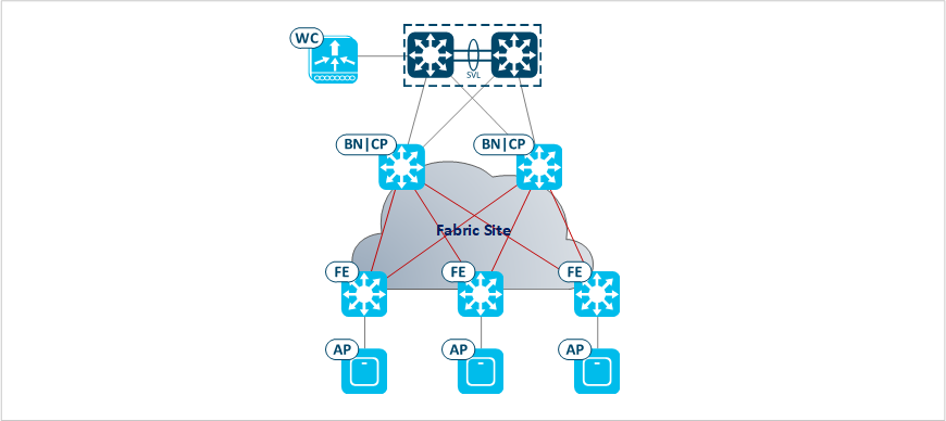 Sda Router SDA-Wireless - AP Onboarding | dot11.Network